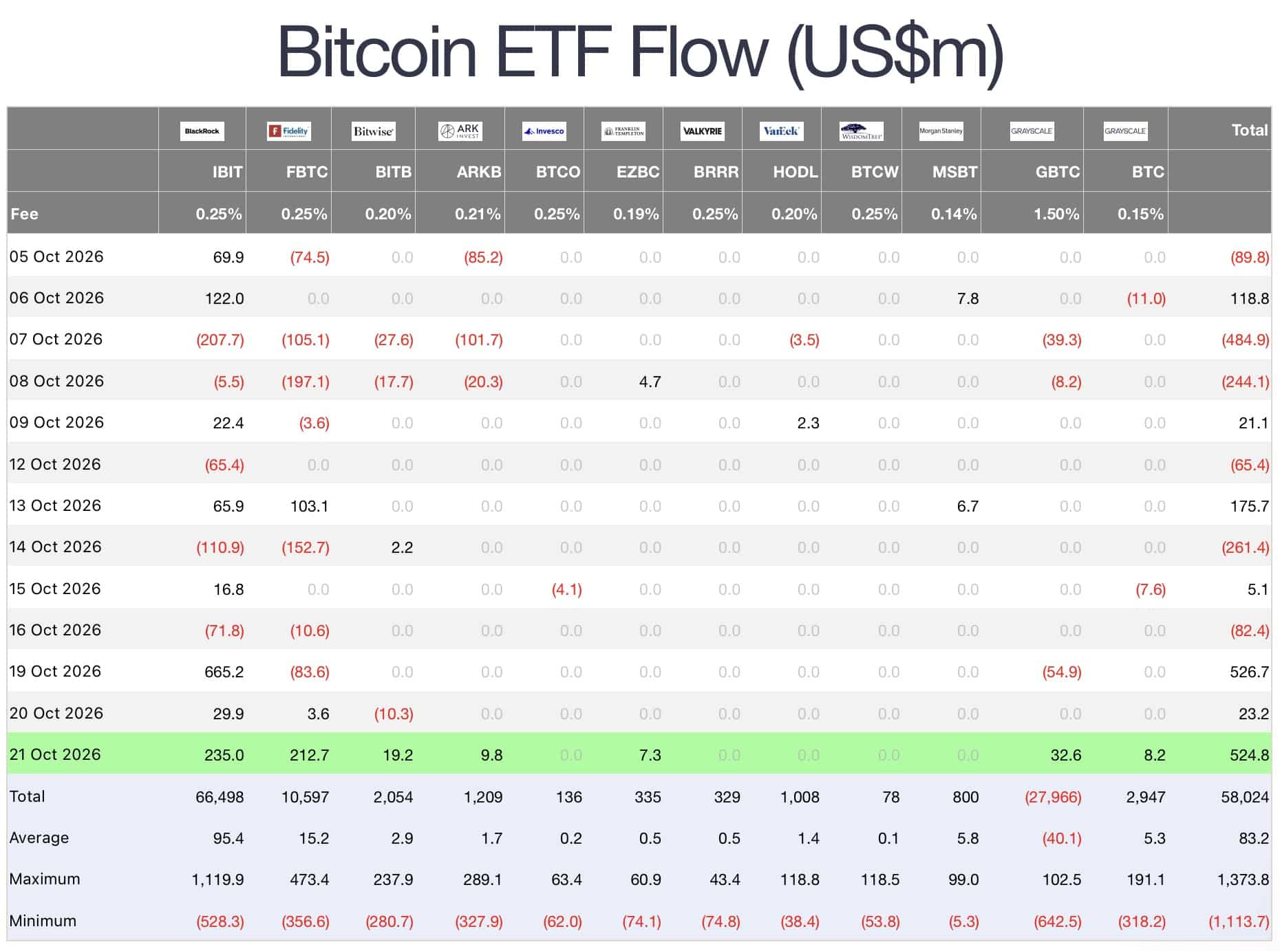 Bitcoin ETFs Turn October Positive With $1 Billion in Three Days While ETH Funds Bleed $1 Billion