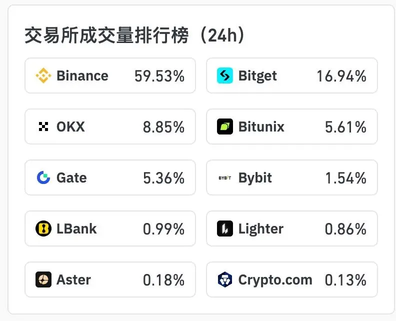 数据：24小时内 XAU 合约成交量 TOP3 的 CEX 为币安、Bitget、OKX