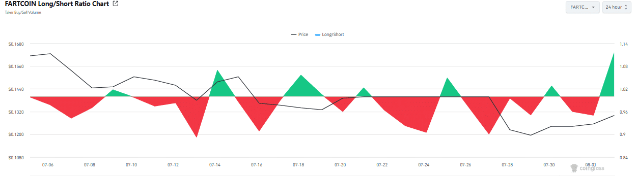FARTCOIN Price Breakout Builds as Whale Opens $2.16M Leveraged Position