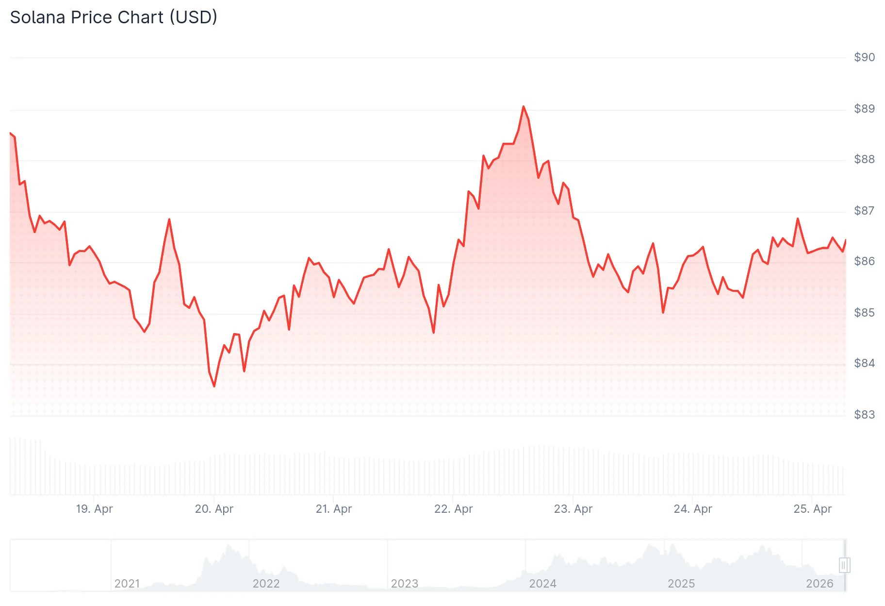 Solana (SOL) Poised for Major Breakout as MACD Signal Sparks Bullish Momentum