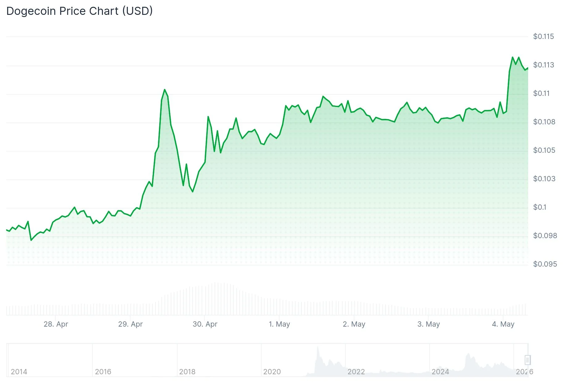 Dogecoin (DOGE) Surges 4% Following Bitcoin’s Push Above $80K Milestone