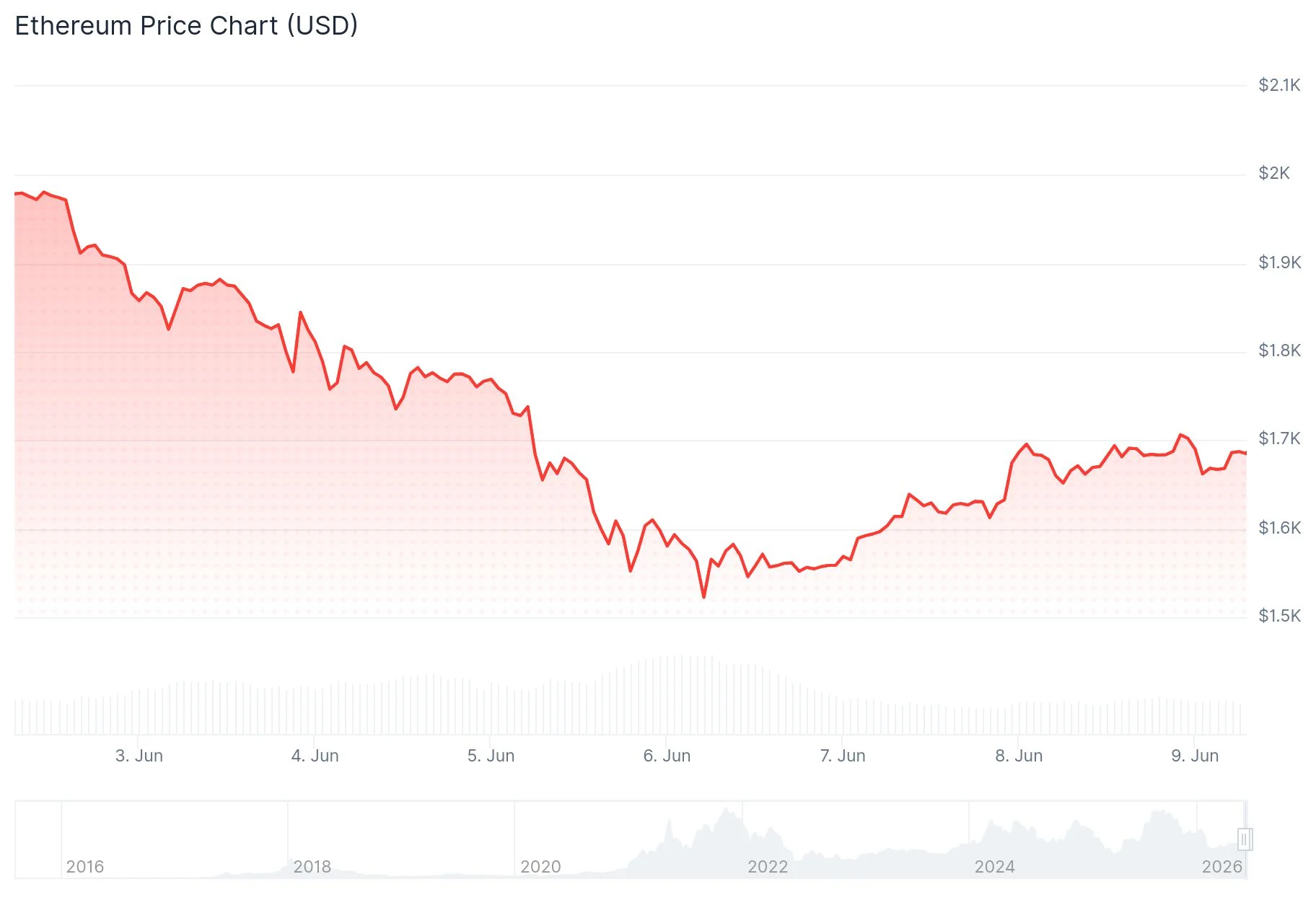 Ethereum (ETH) Price Climbs 14% After BitMine’s Massive Accumulation — Key Levels Ahead
