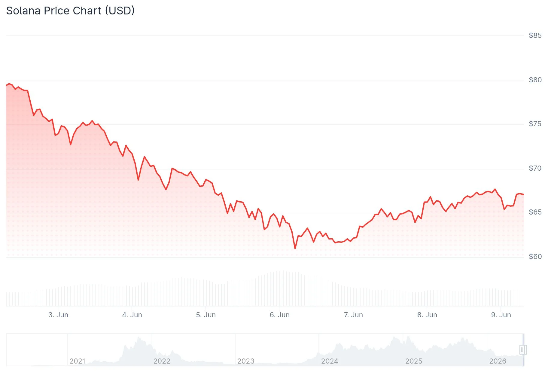Solana (SOL) Finds Support at $60: Are We Witnessing a Historic Buying Opportunity?
