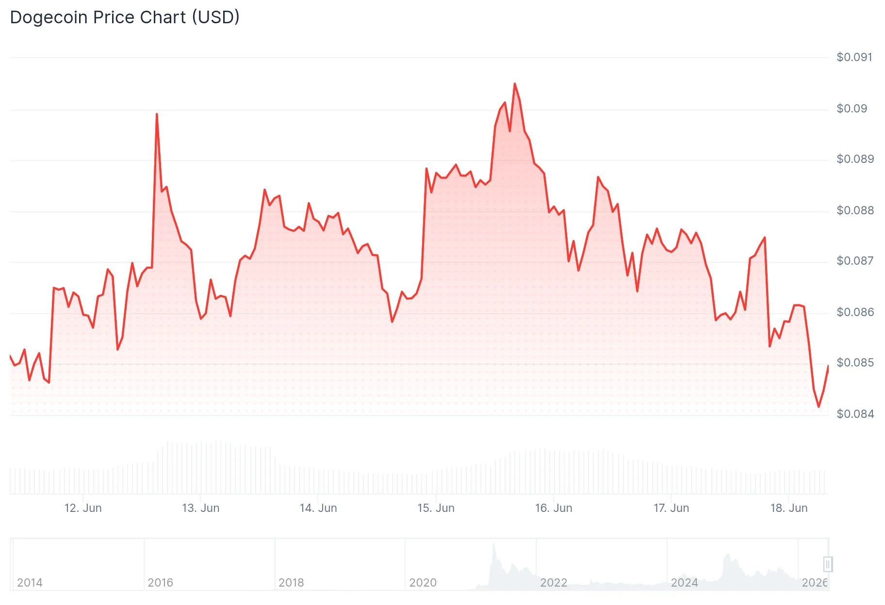 Dogecoin (DOGE) Slips Below $0.0850 as Whales Offload 420 Million Coins