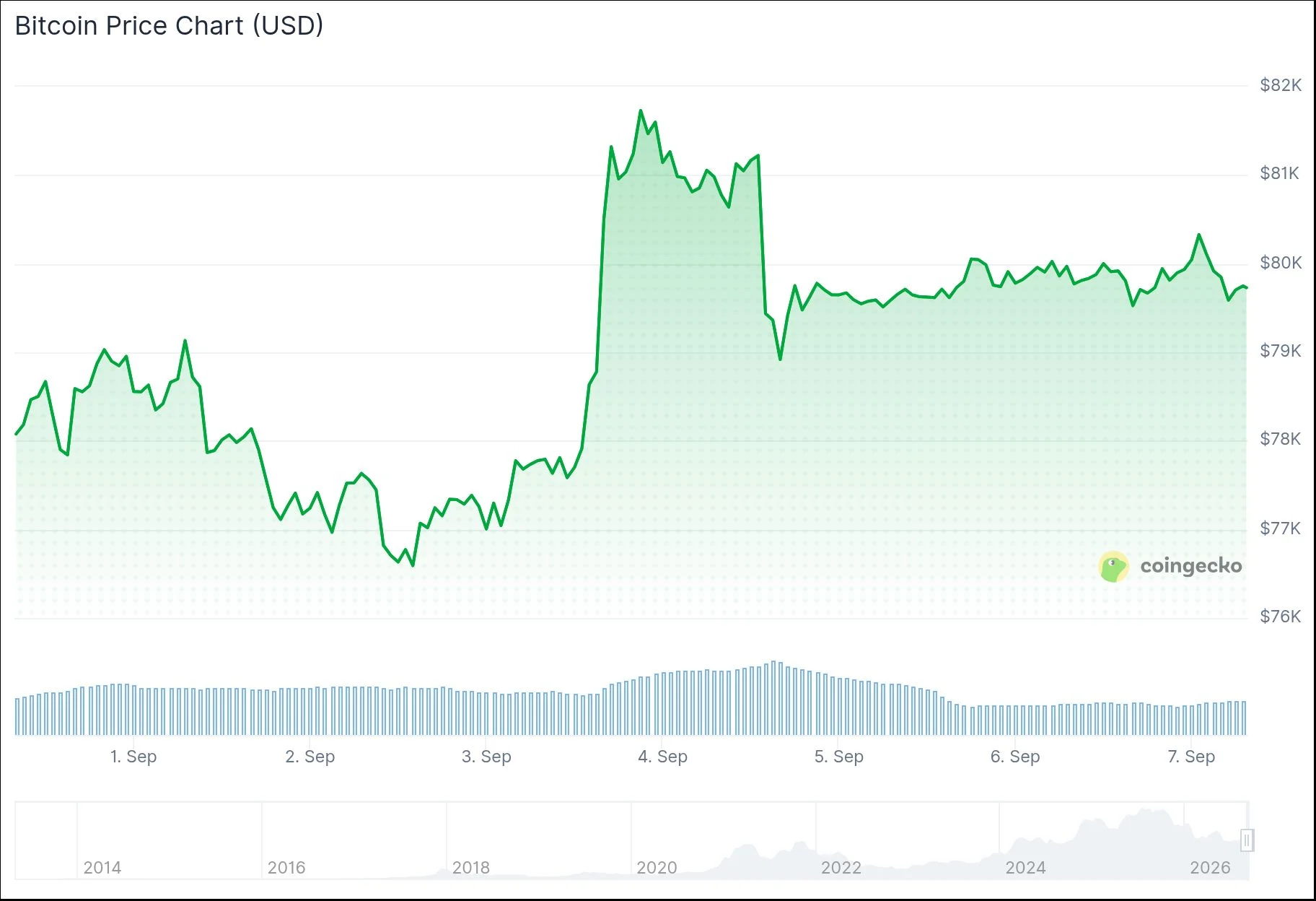 Bitcoin (BTC) Hovers Near $80K as Fed Rate Hike Odds Surge and Institutional Buying Continues