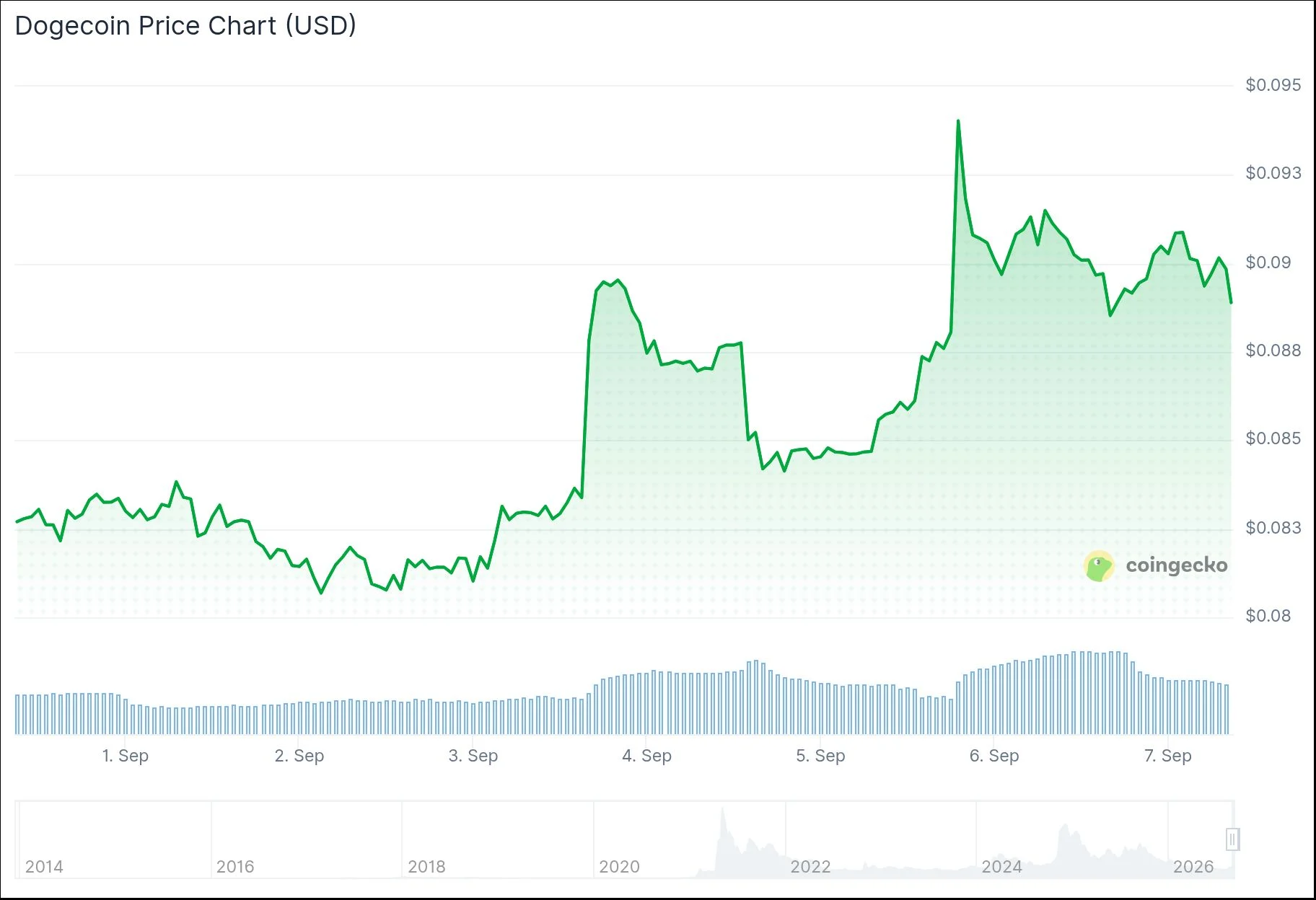 Dogecoin (DOGE) Rallies 4.87% as Short Squeeze Pushes Price Toward Critical $0.10 Barrier