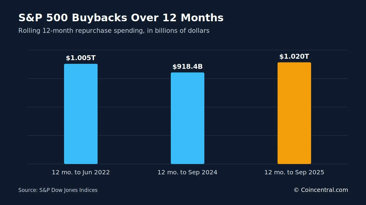 Stock Buyback Statistics 2026: S&P 500 Repurchases, Top Companies and Trends
