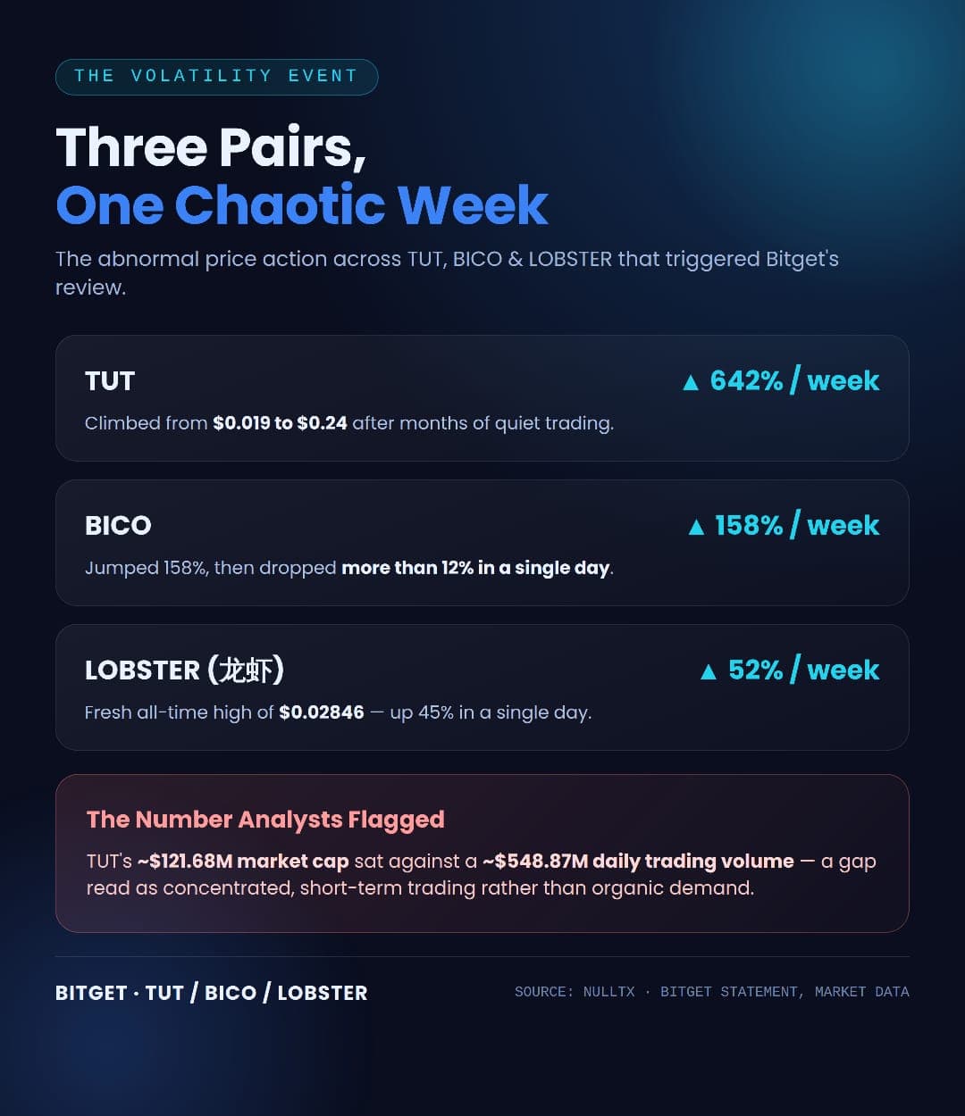 How ZachXBT's Accountability Campaign Is Reshaping Bitget's Response To Manipulation