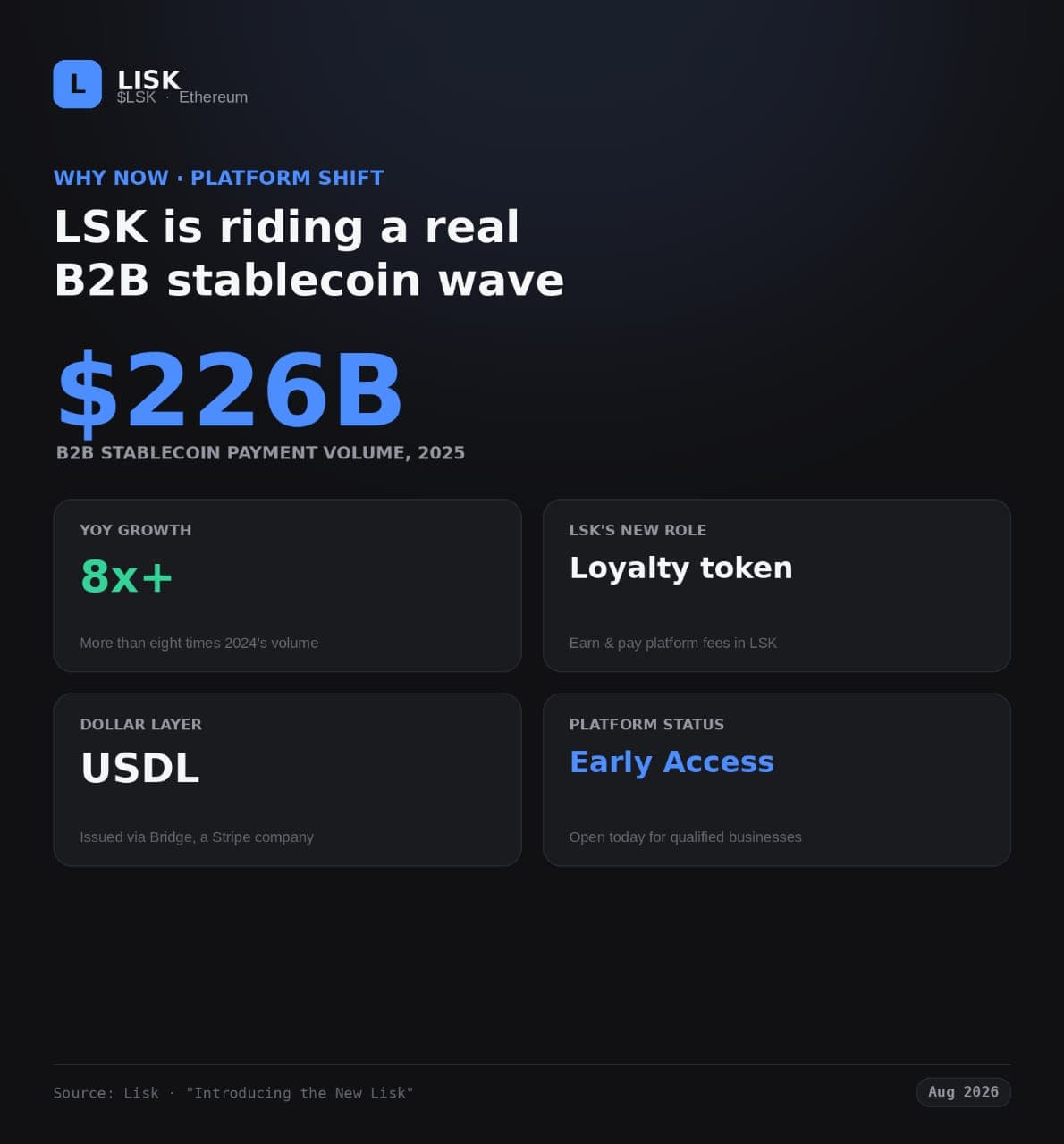 Behind LSK 500% Spike: Why Lisk’s Rebrand and 100M Token Burn Signal a Structural Shift