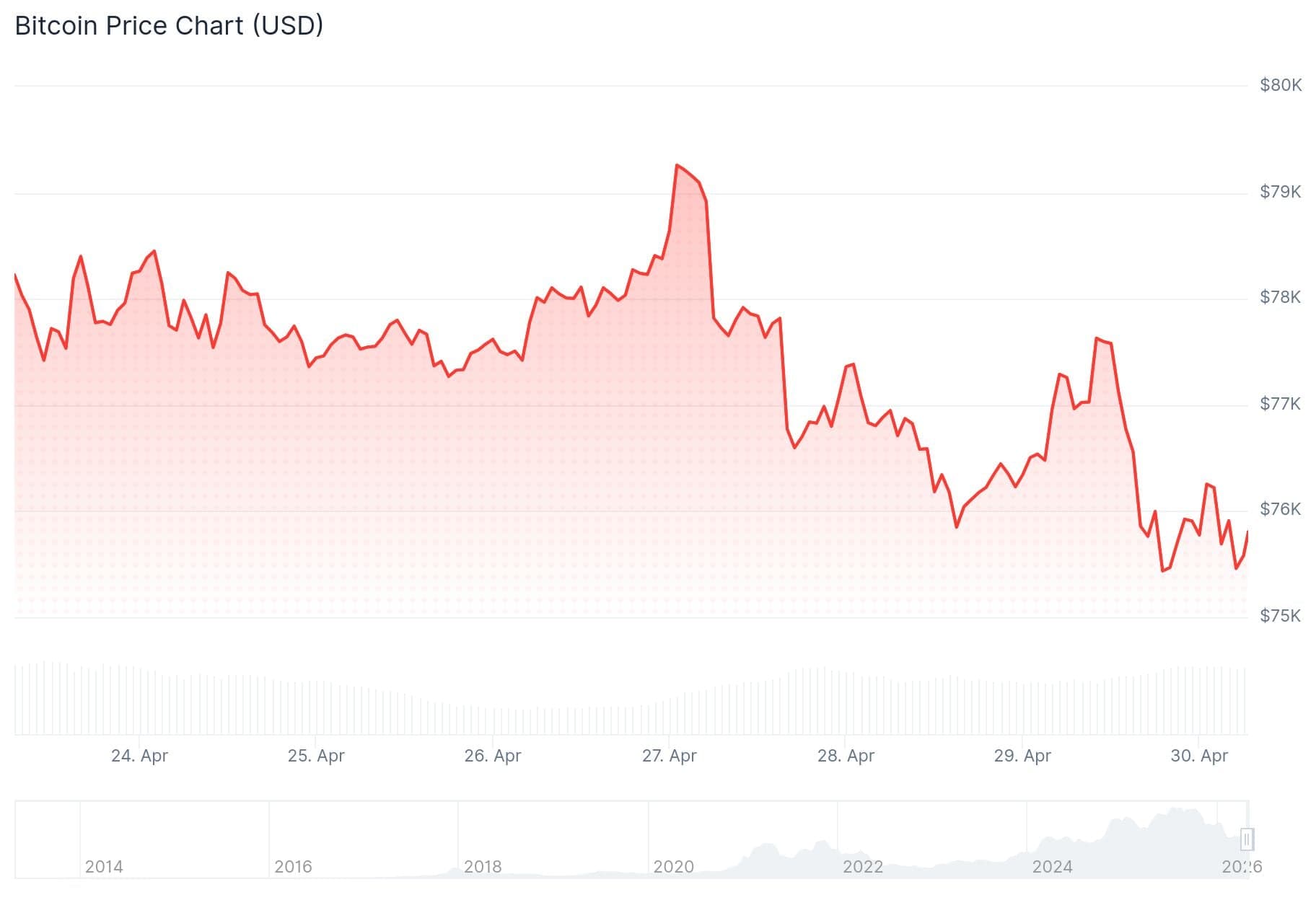 Daily Market Update: BTC Slides to $75K as Oil Hits Four-Year High and Tech Earnings Divide Wall Street