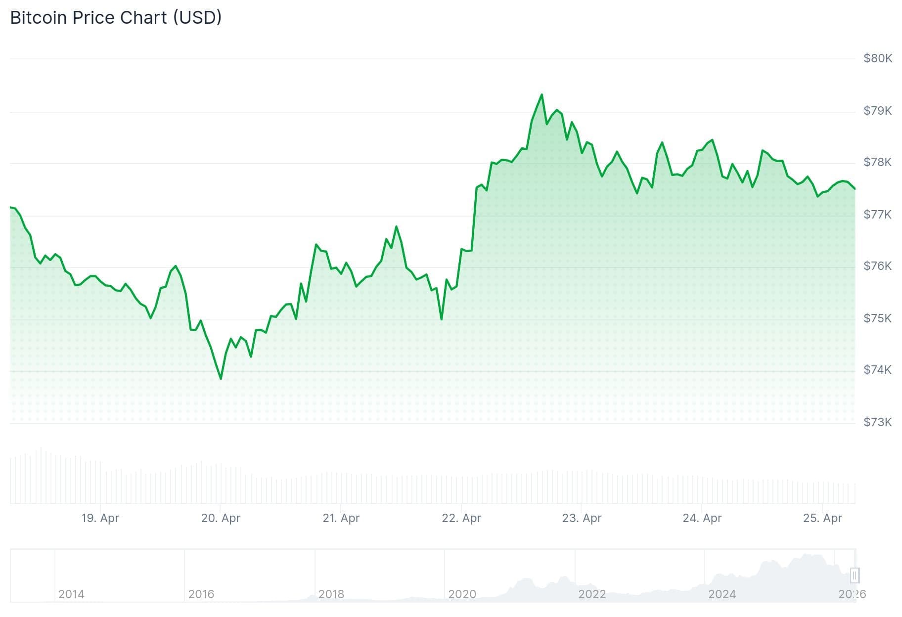 Bitcoin (BTC) Price: Whales Accumulate $3.17B as BTC Eyes $80,000 Breakout