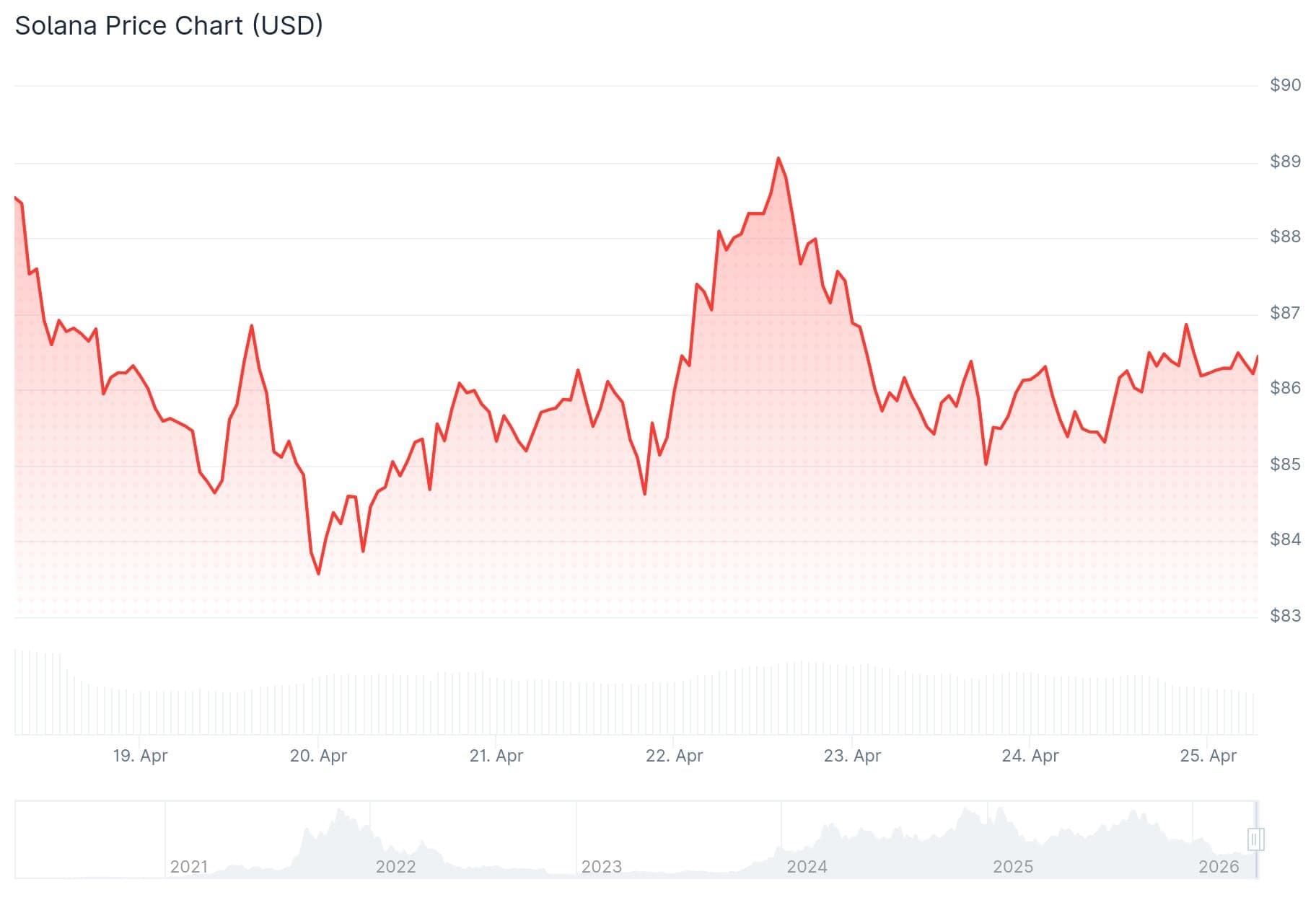 Solana (SOL) Price: Analysts Say SOL Is Coiling for Its “Most Powerful Move” in Two Years