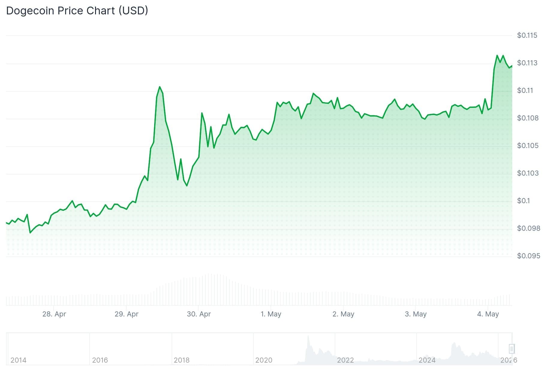 Dogecoin (DOGE) Price: Jumps 4% as Bitcoin Breaks $80,000 – Watch These Levels