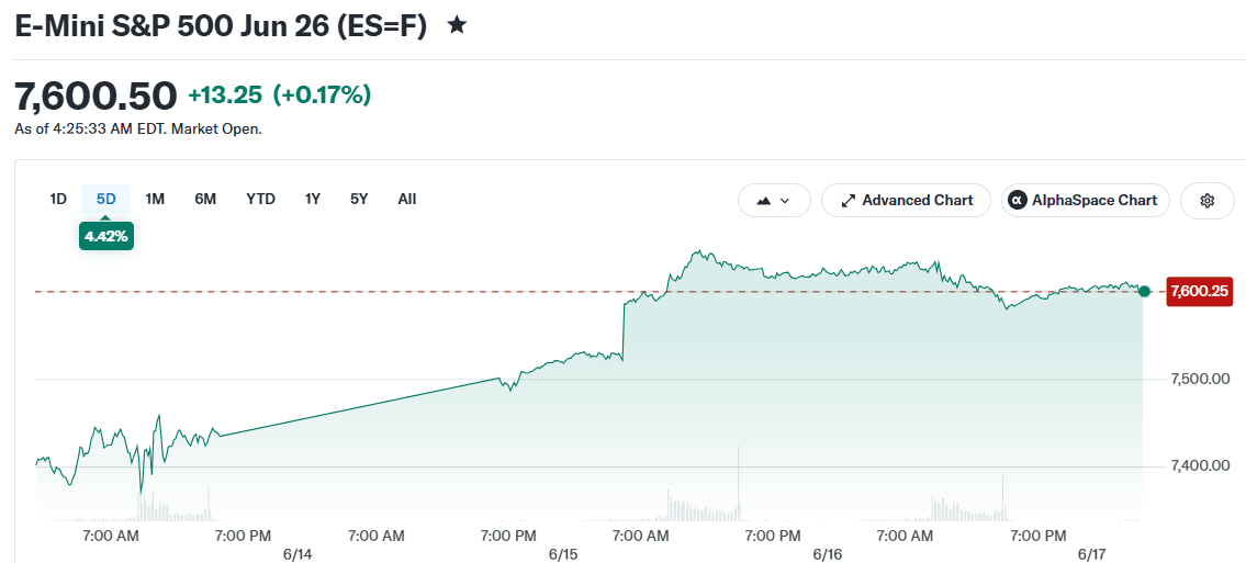 S&P 500 and Dow Rise as Iran Deal Boosts Markets Before Fed Rate Decision