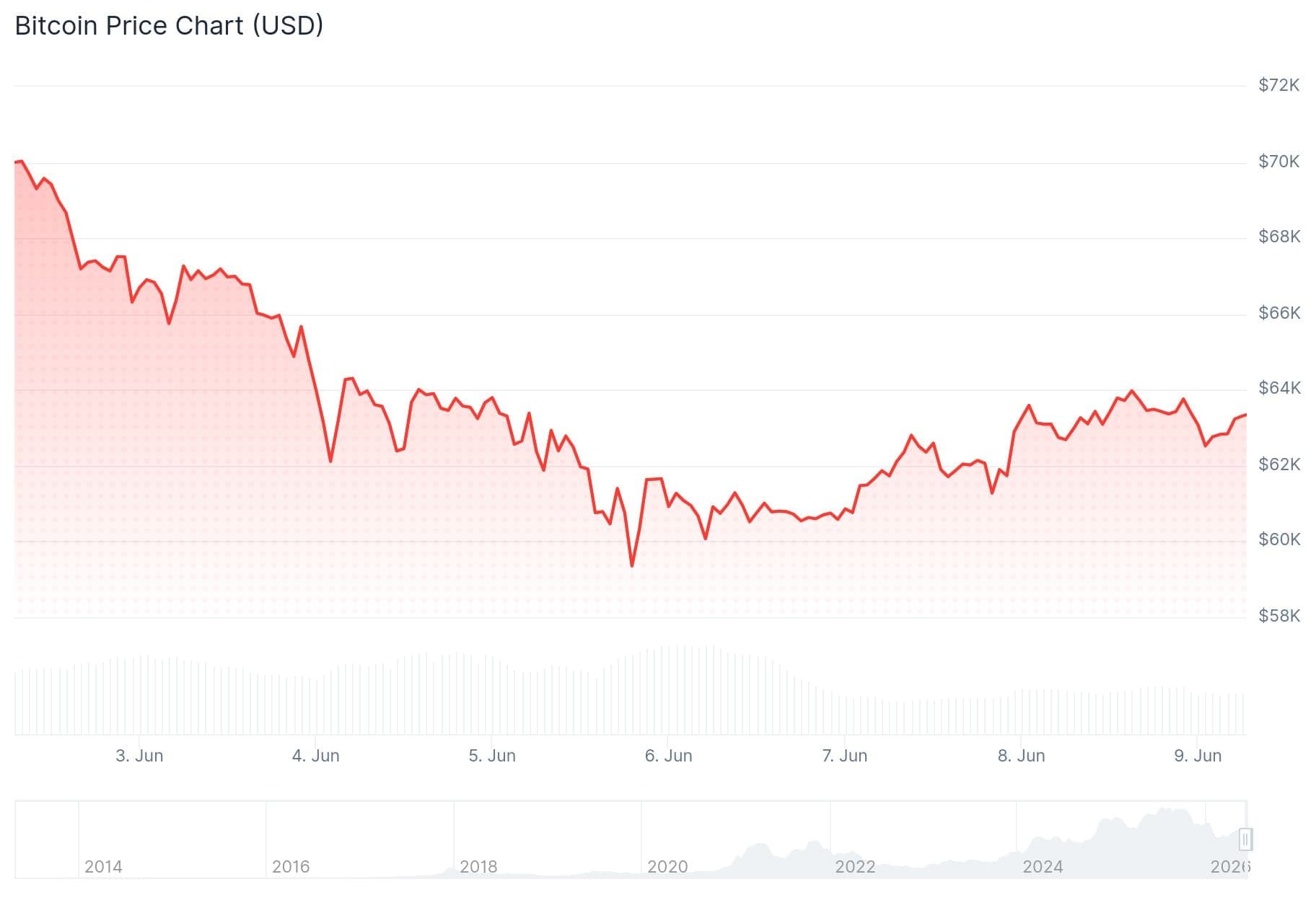 Daily Market Update: Bitcoin Holds Near $63K as SpaceX IPO Looms and AI Stocks Push Futures Higher