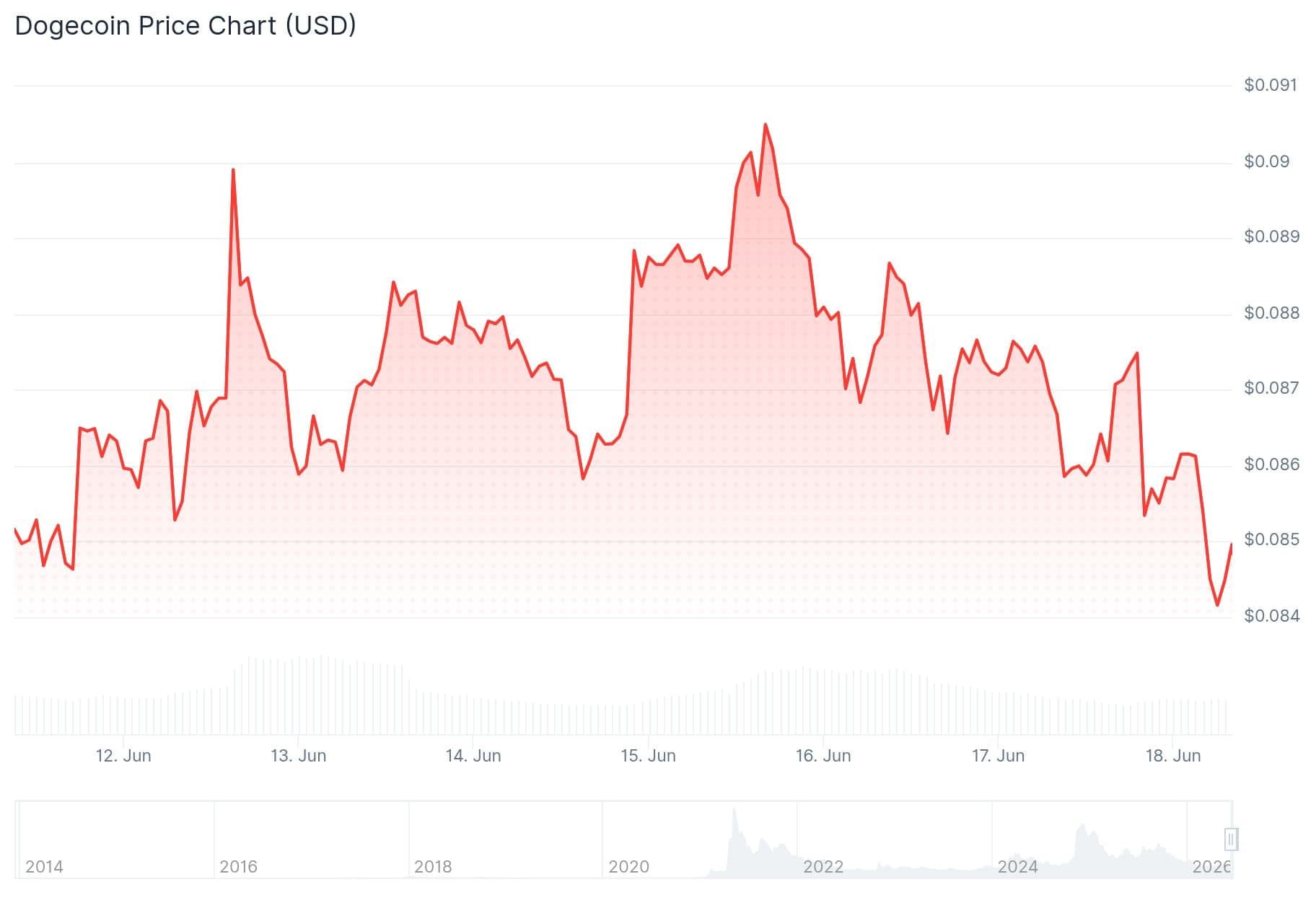 Dogecoin (DOGE) Price: 420 Million DOGE Dumped by Whales — Is a Bigger Drop Coming?
