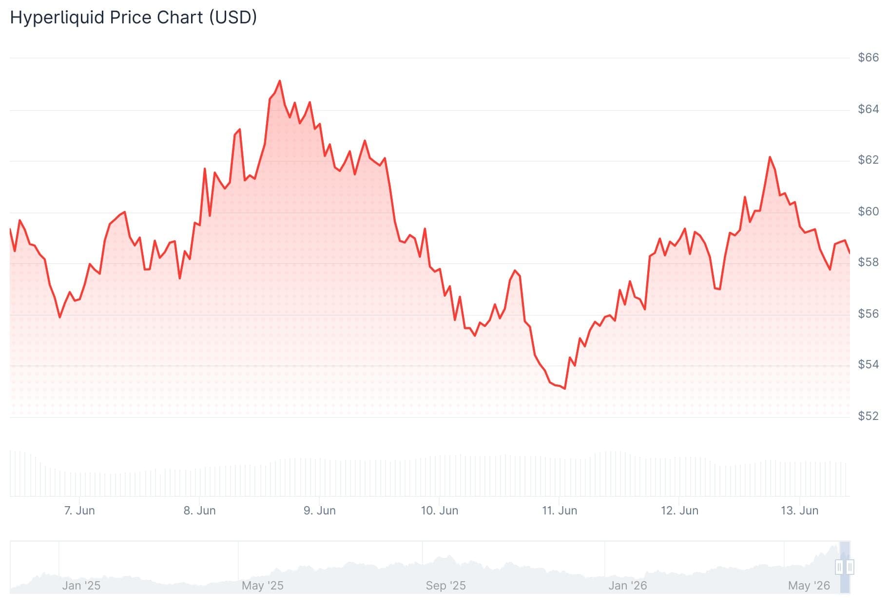 Hyperliquid (HYPE) Price: SpaceX IPO Buzz and Regulated Futures Drive 7% Rally