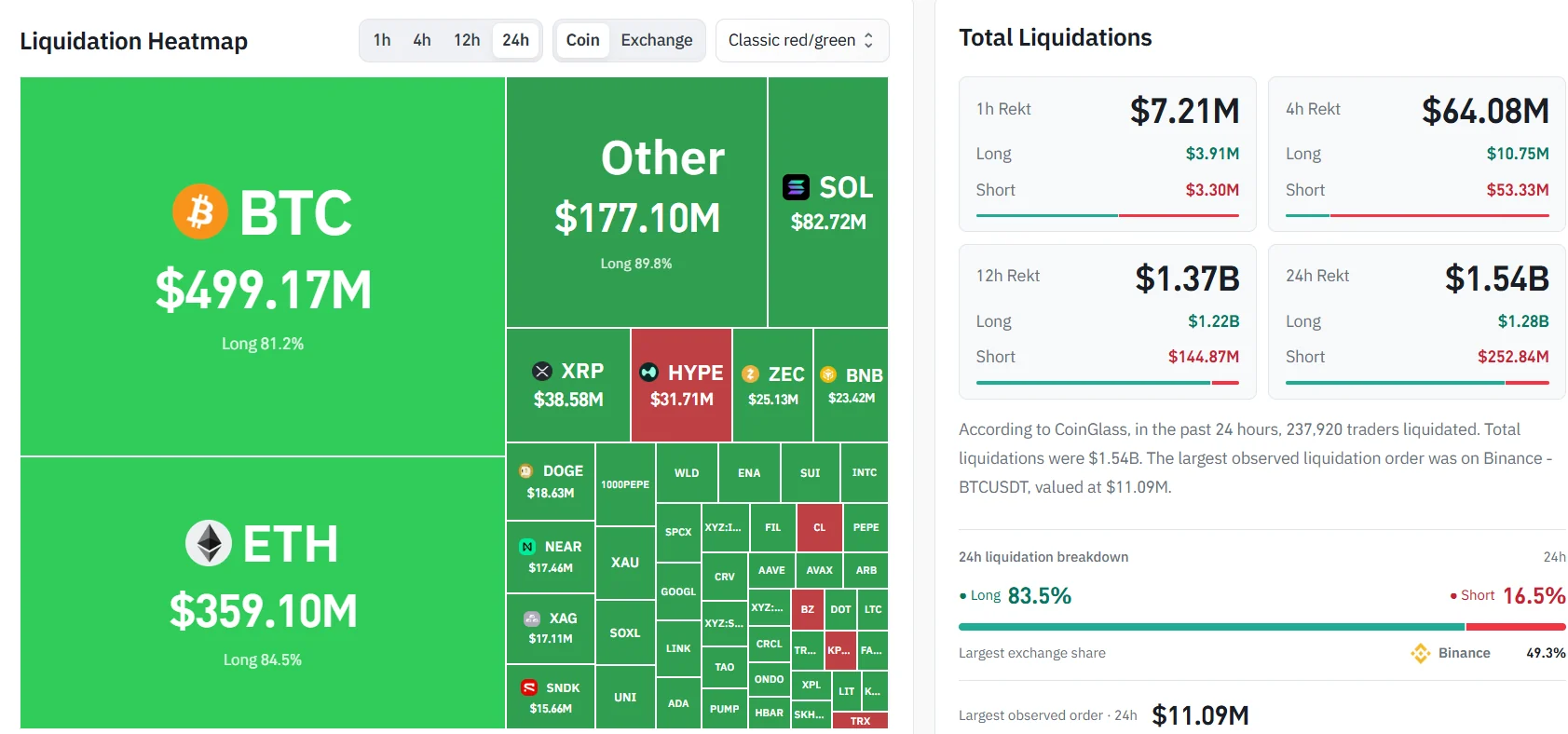 Binance Hack Triggers $1.5 Billion in Crypto Liquidations as Bitcoin Falls