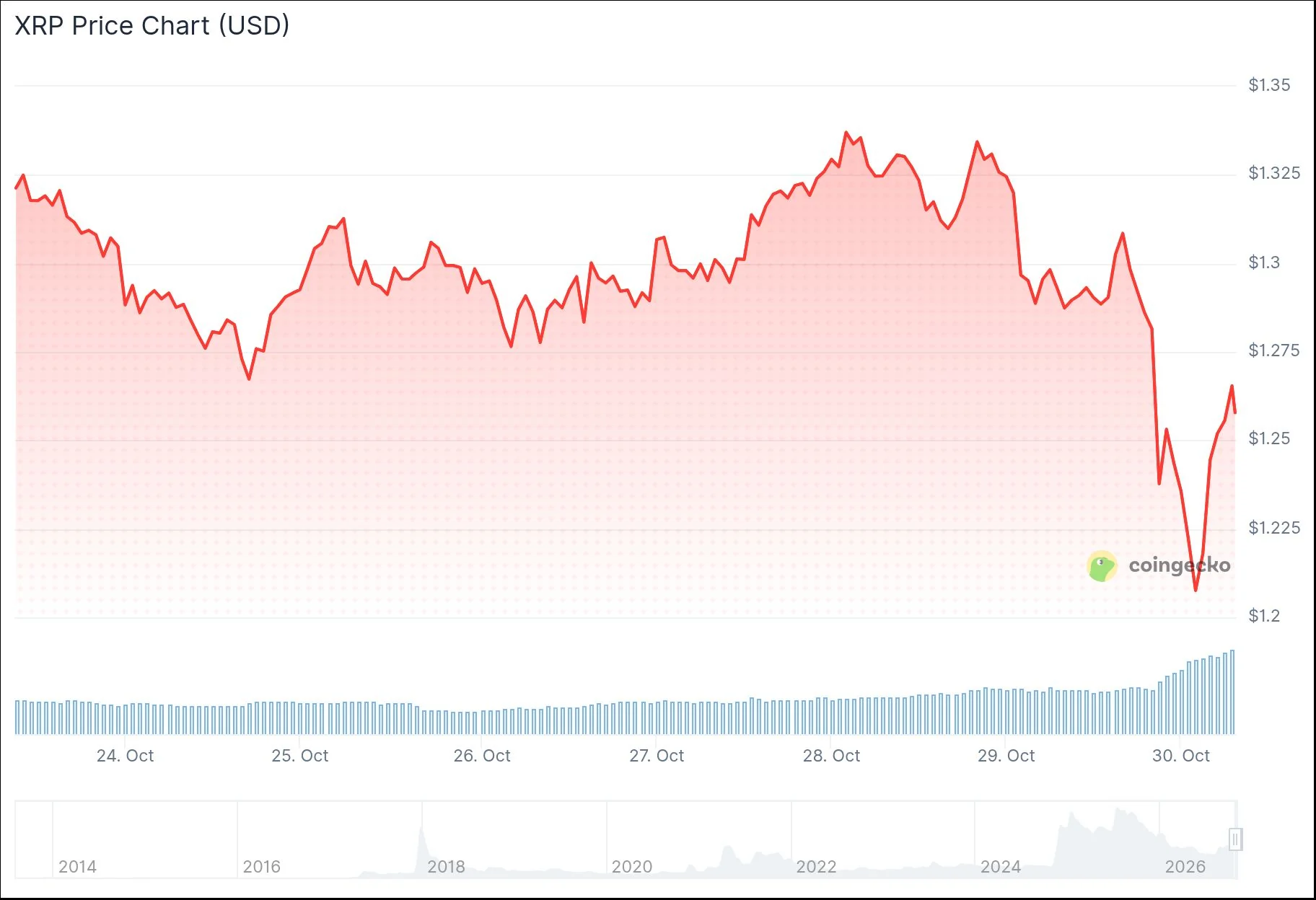 XRP Price: Can $1.20 Hold After the $6.3 Billion Binance Hack?