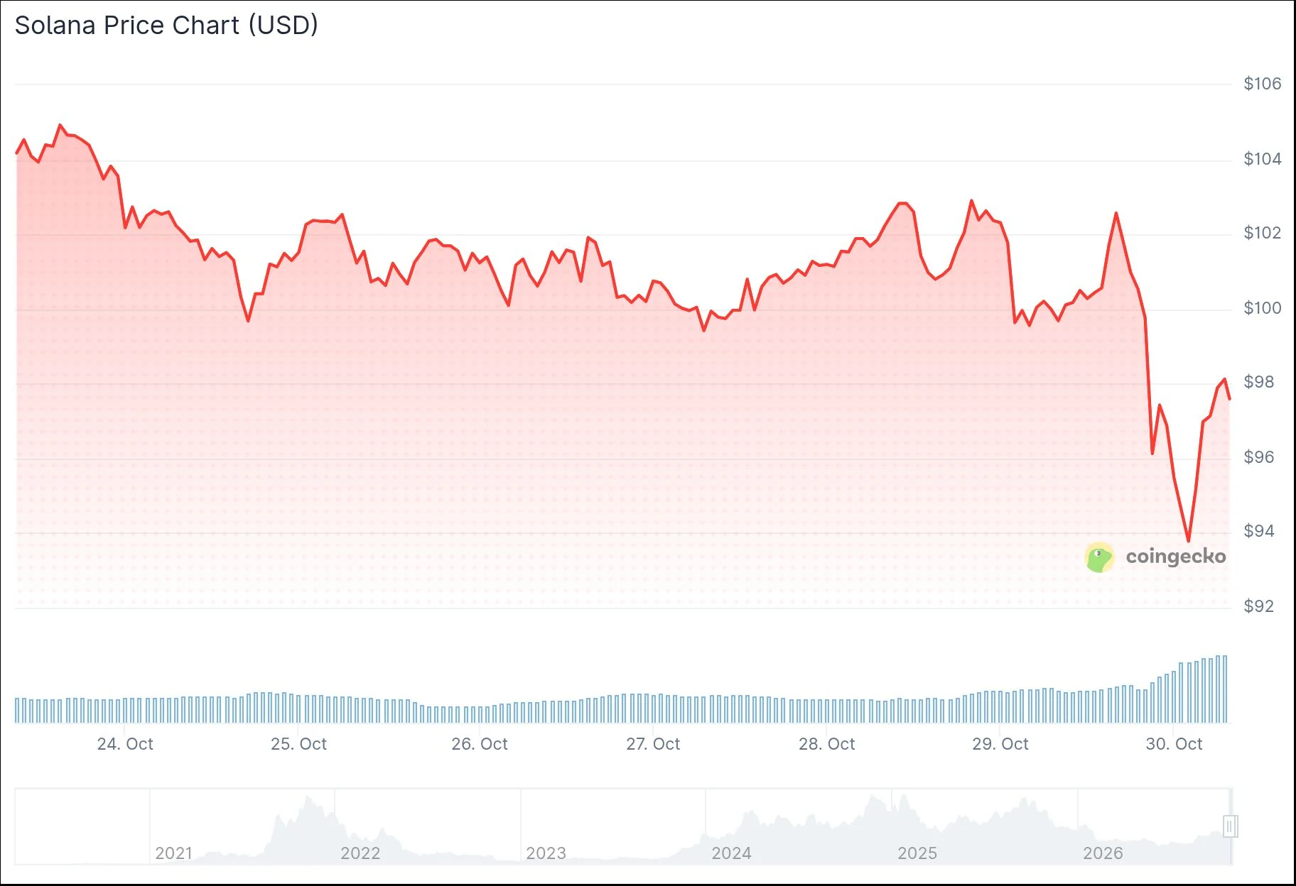 Solana (SOL) Price: Can Bulls Defend $92 After Binance Hack and ETF Outflows?