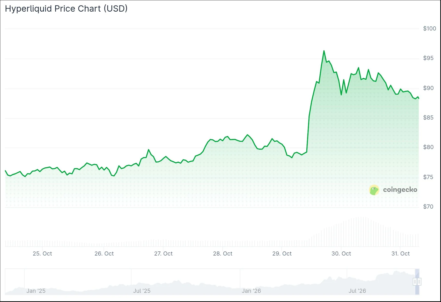Hyperliquid (HYPE) Price: Token Climbs Toward $100 After ICE Partnership News and Fresh Burns