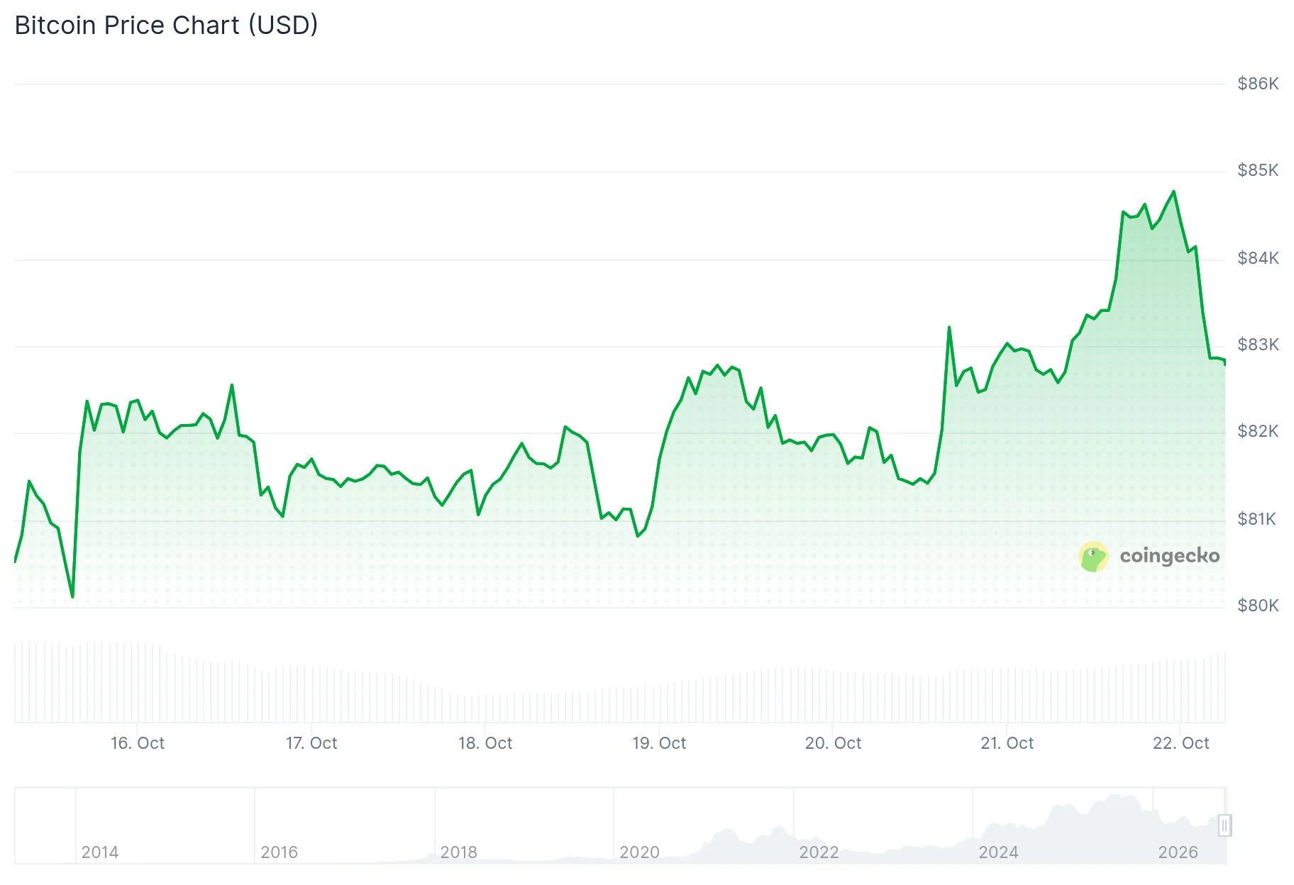 Bitcoin (BTC) Price: Why the $85K Breakout Vanished in Six Hours