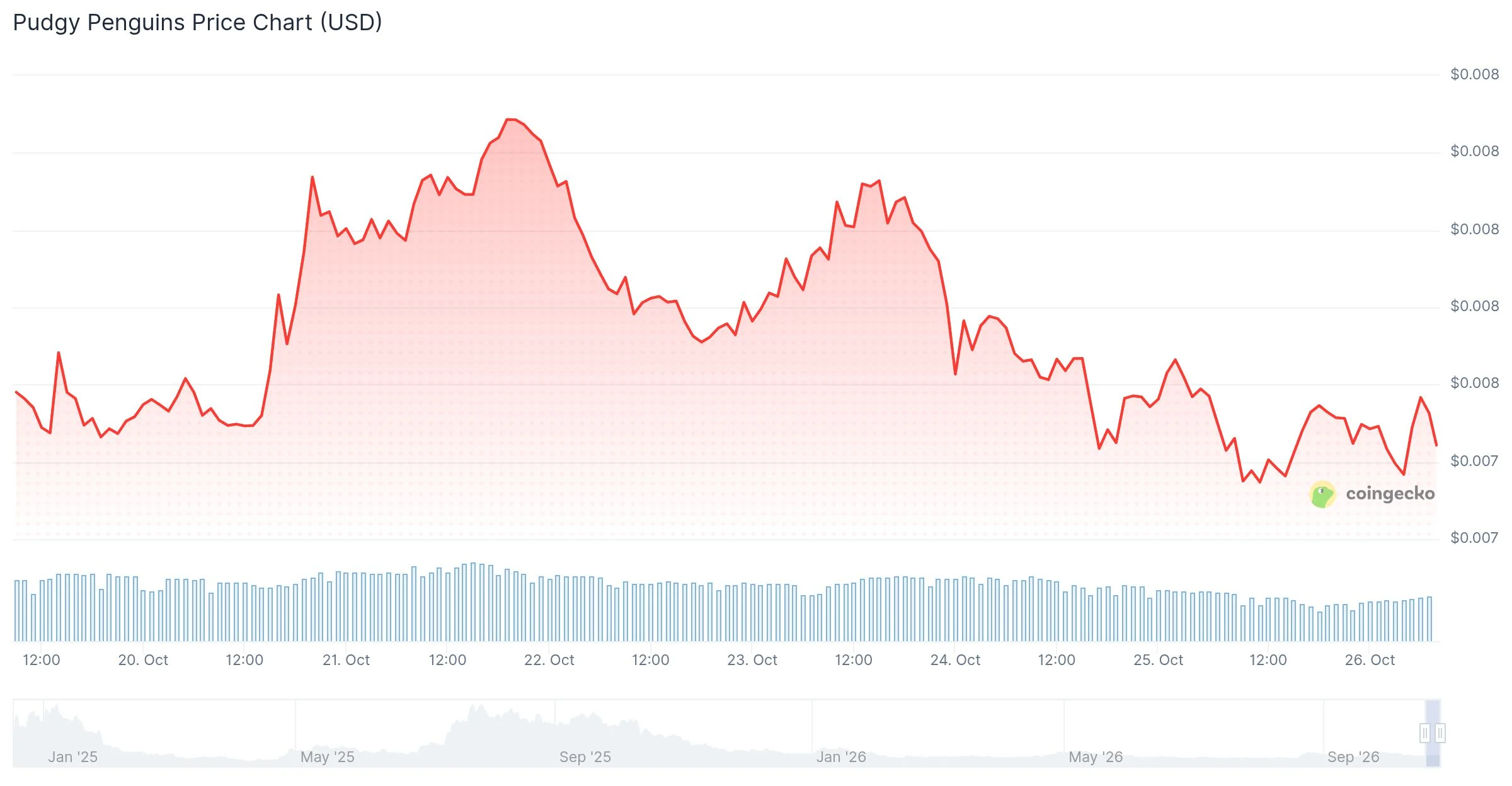 Pudgy Penguins Price Prediction 2027: Can PENGU Reach $0.03 Next Year?
