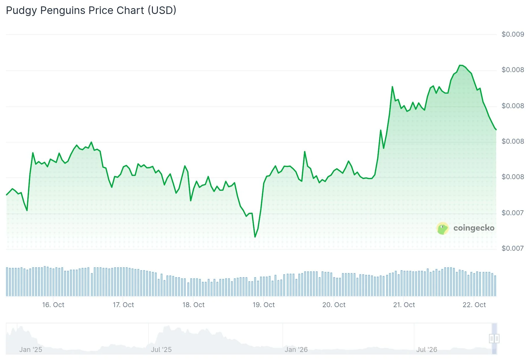 Pudgy Penguins (PENGU) Price: Can SoFi’s 15 Million Users Help PENGU Hold the Line?