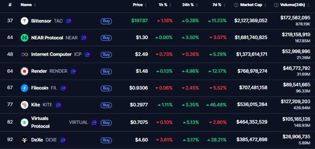 AI Tokens Add $700M in a Week, Defying Broader Crypto Weakness
