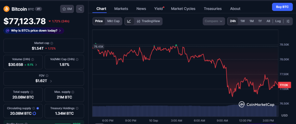 Bitcoin retreats after a slide‑triggered PPI overshoot and rising oil prices