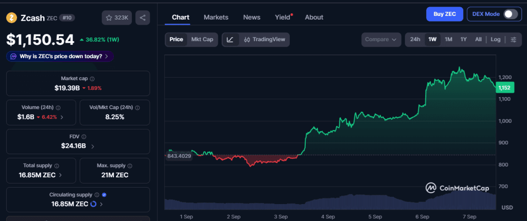 ZEC Climbs to Its Strongest Level Since 2016, Pushing Market Cap Past $20B