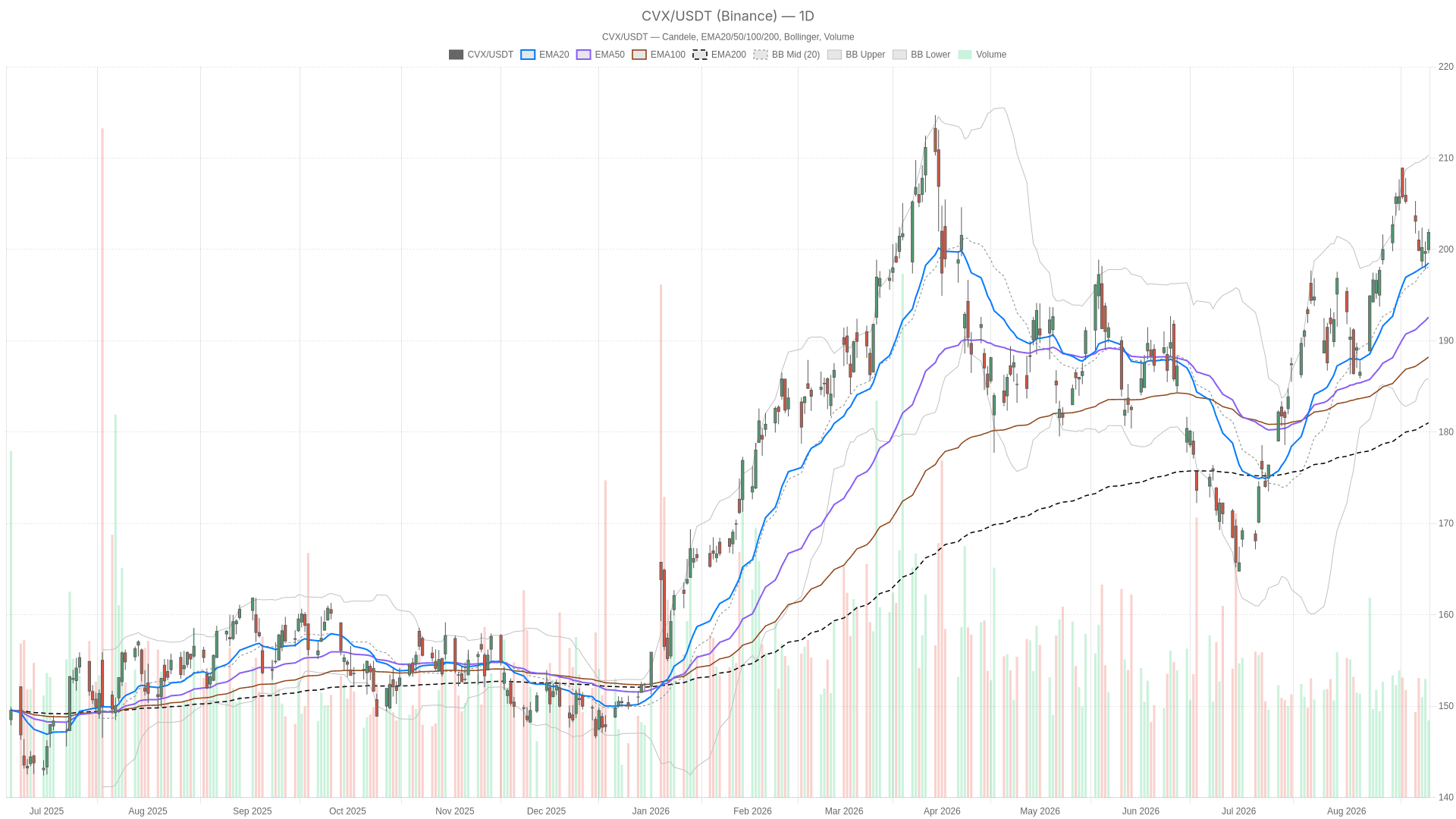 Chevron Corporation stock Analysis: Bullish Trend Near Key Resistance