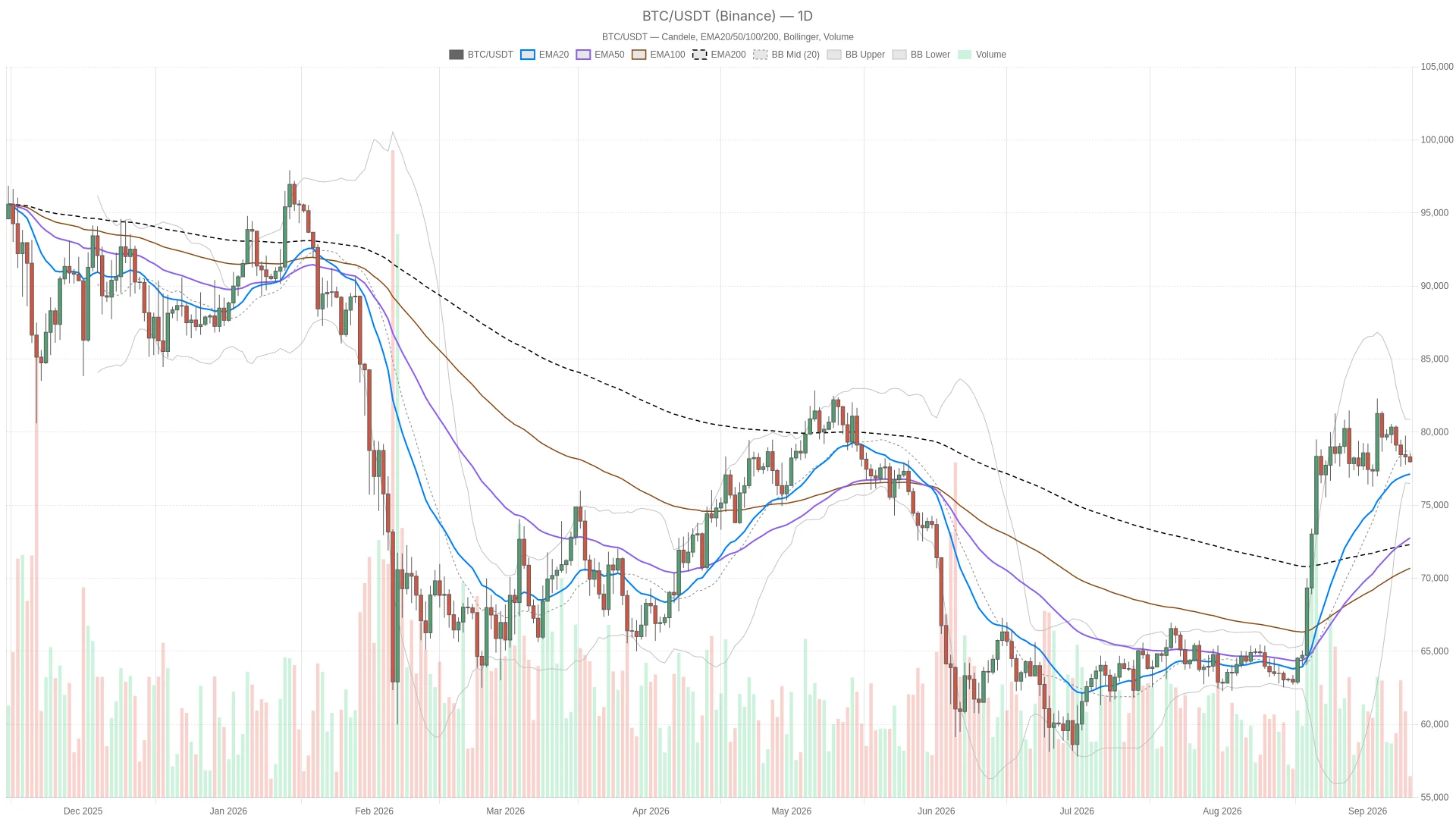 Bitcoin price today analysis: Uptrend holds despite momentum drop