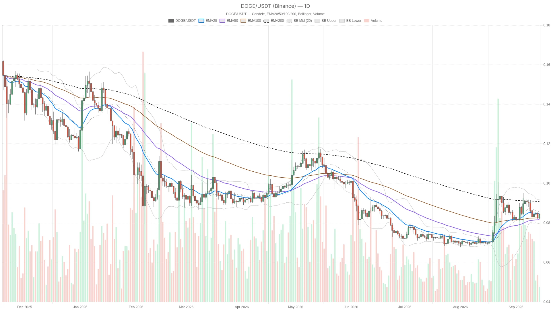 Dogecoin Price Today Analysis: Tight Compression Near $0.08 Awaits Trigger
