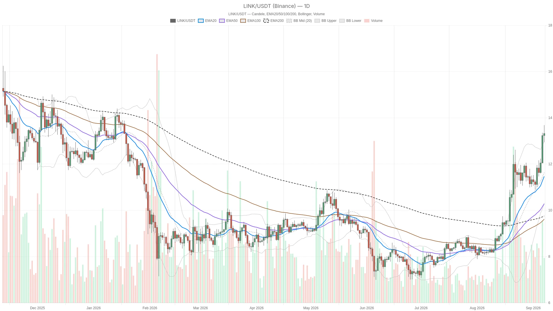 Chainlink price today Analysis: 24H Trend and Momentum Update