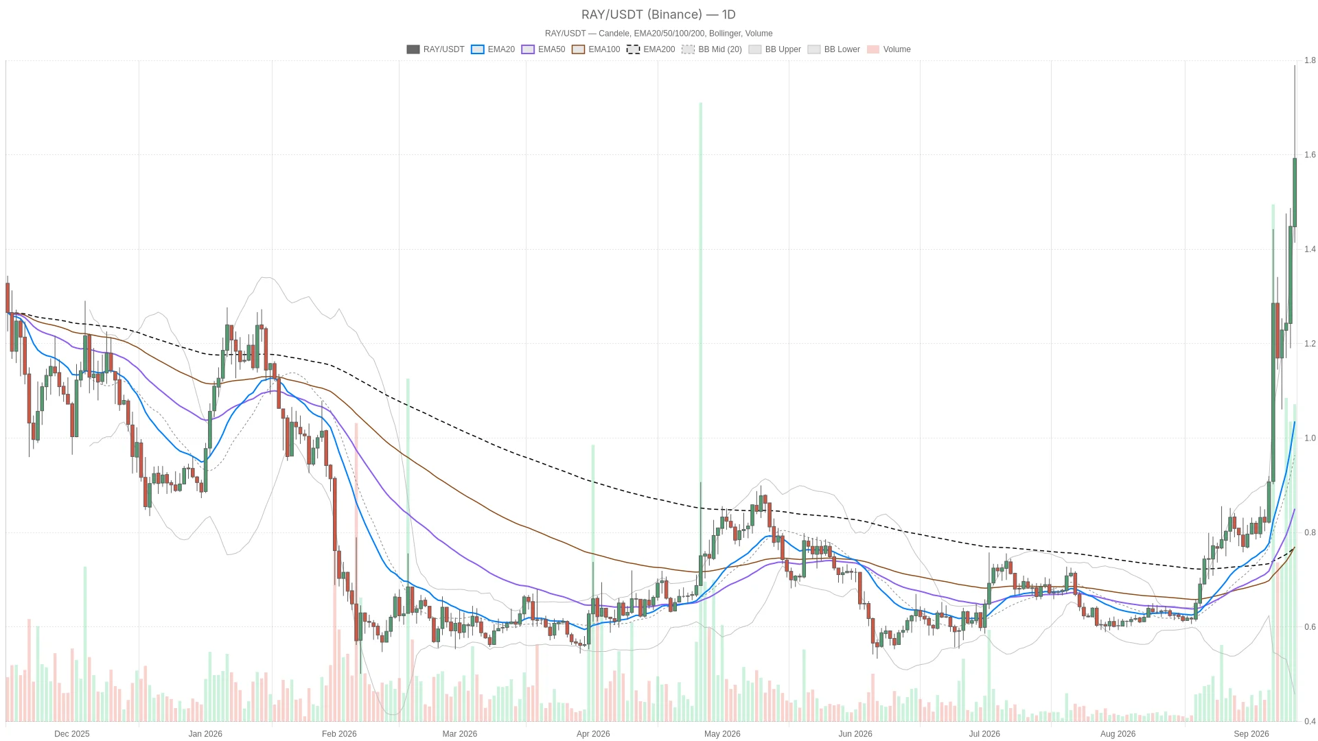 Raydium Crypto Analysis: Overbought Signals and Key Pivot Levels on Daily Chart