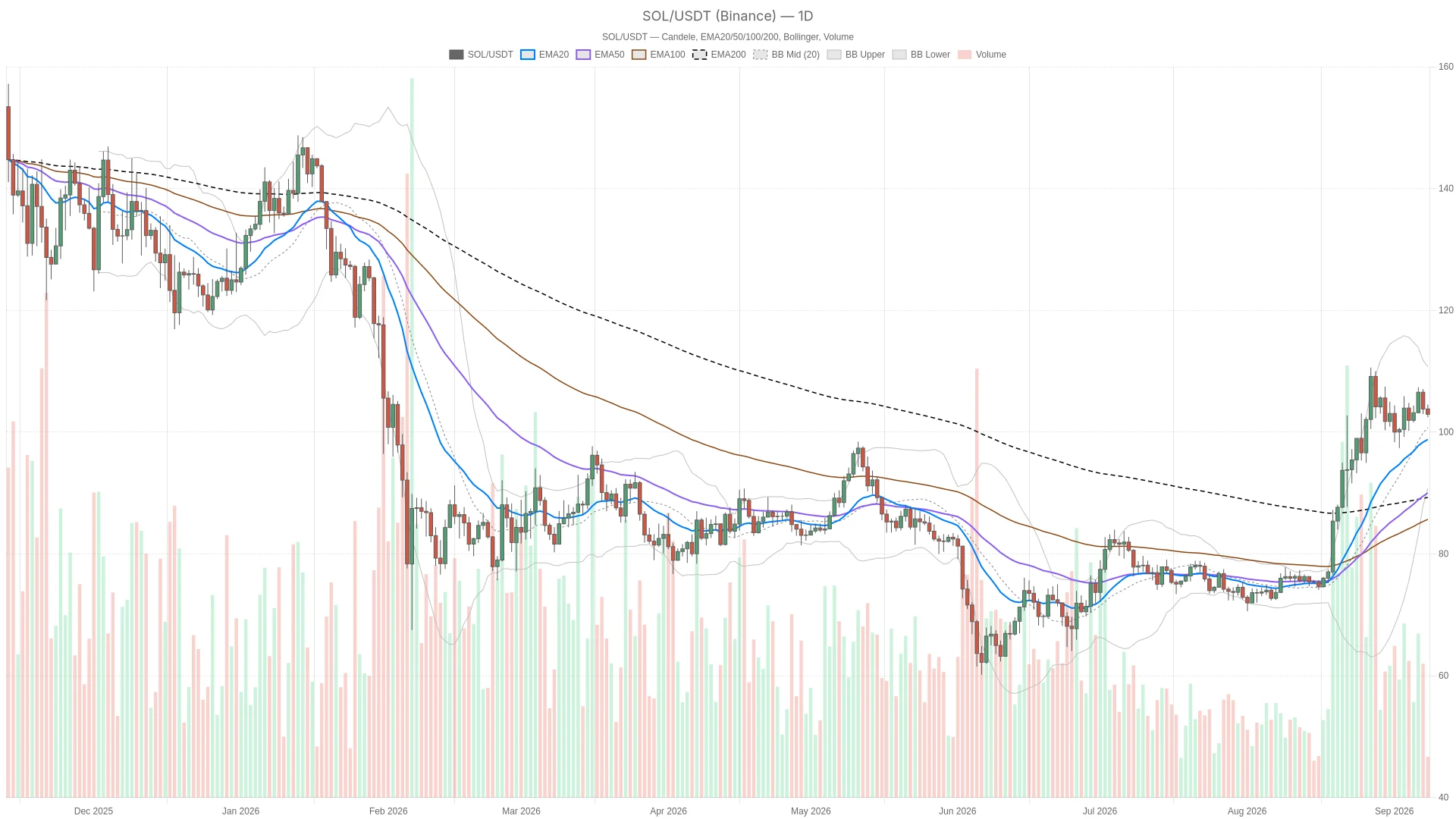 Solana price today Analysis: September 2026 Trend & Resistance Update