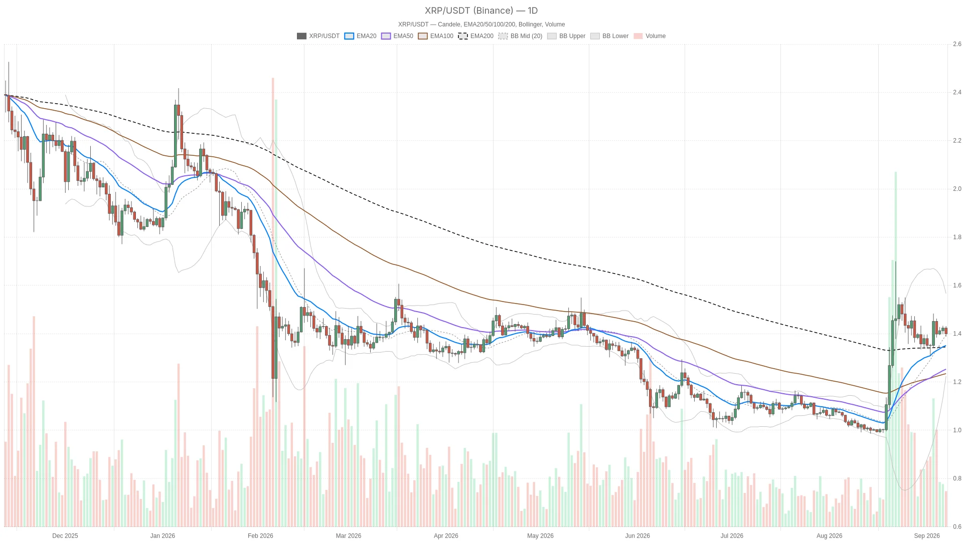 Ripple Price Today Analysis: September 2026 Momentum Near $1.40