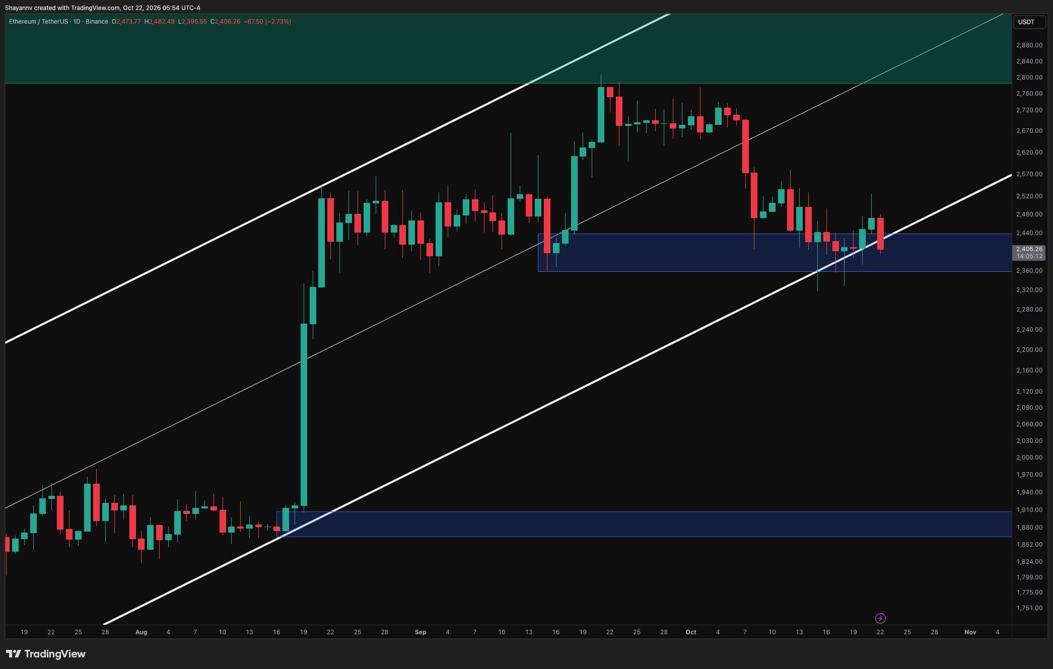 Ethereum Price Prediction: Is $2K Next After ETH’s Latest $2.5K Rejection?