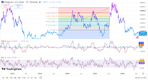 Ethereum Staking Hits Record 34% as Rewards Fall to Their Lowest Level Ever