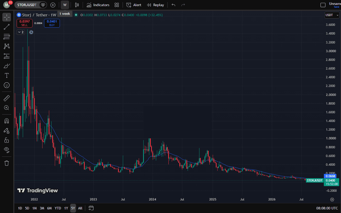 STORJ Crashes 34% as Traders Race Upbit’s Delisting Deadline After a Wild 60% Spike