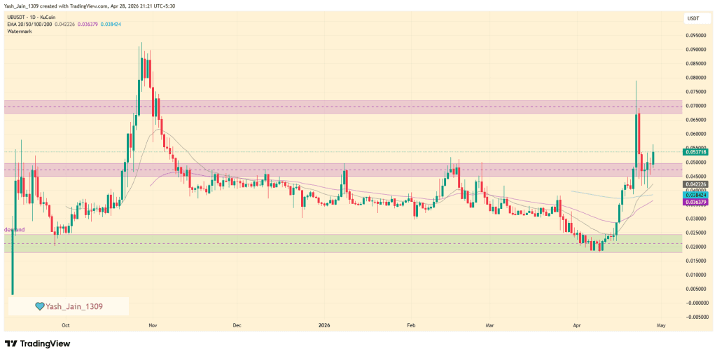 UB Price Breakout Gains Steam After OKX Listing Sparks Volatility
