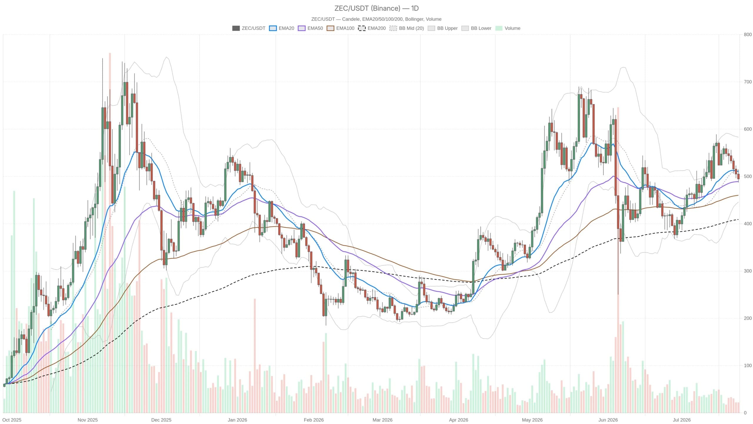 Zcash crypto Analysis: Bears Control Momentum July 2026