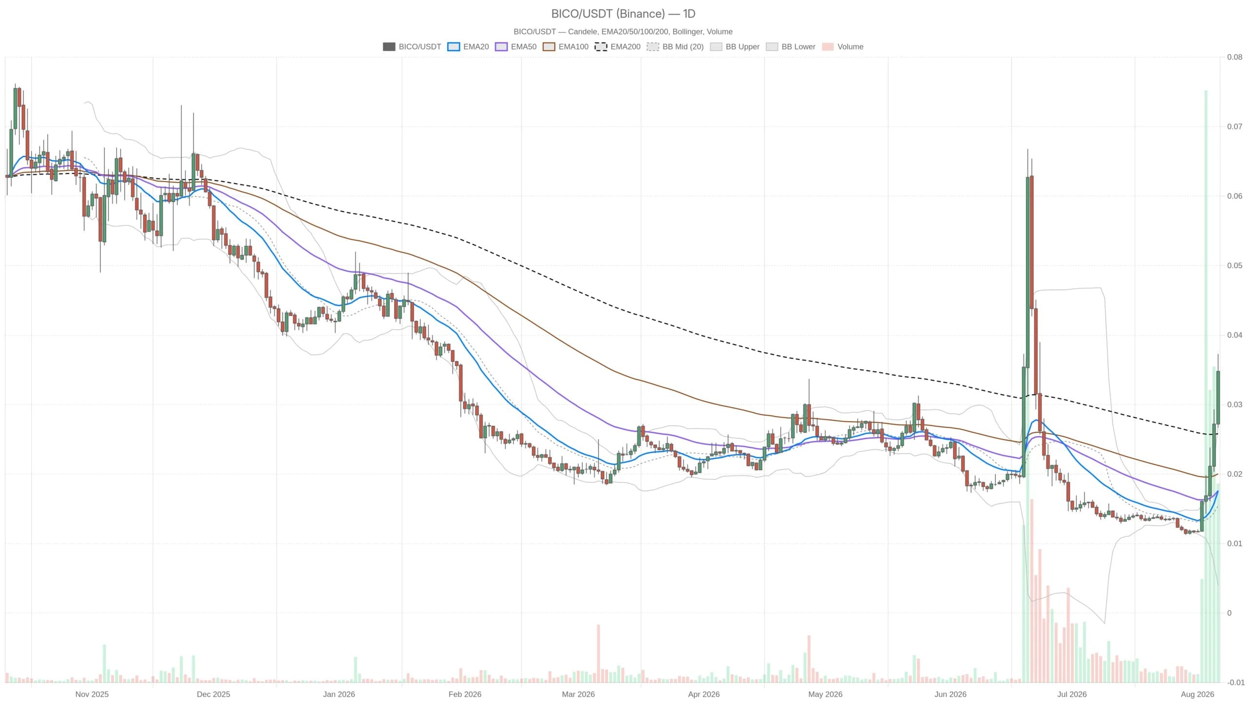 Biconomy Crypto Analysis: Overbought RSI Meets Fragile Bullish Setup