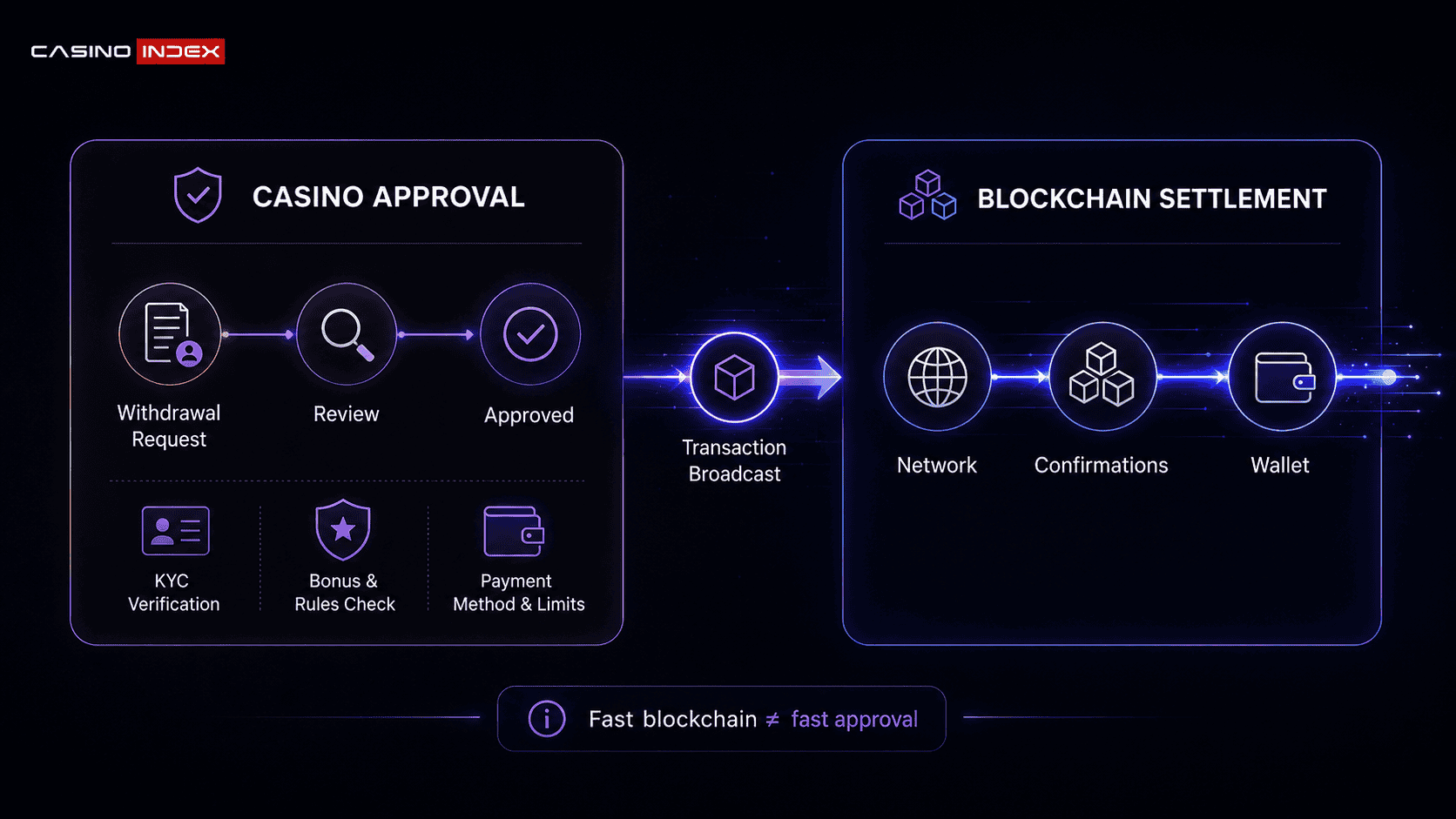 Fast Blockchains, Slow Cashouts: 7 Checks Before Choosing a Crypto Casino