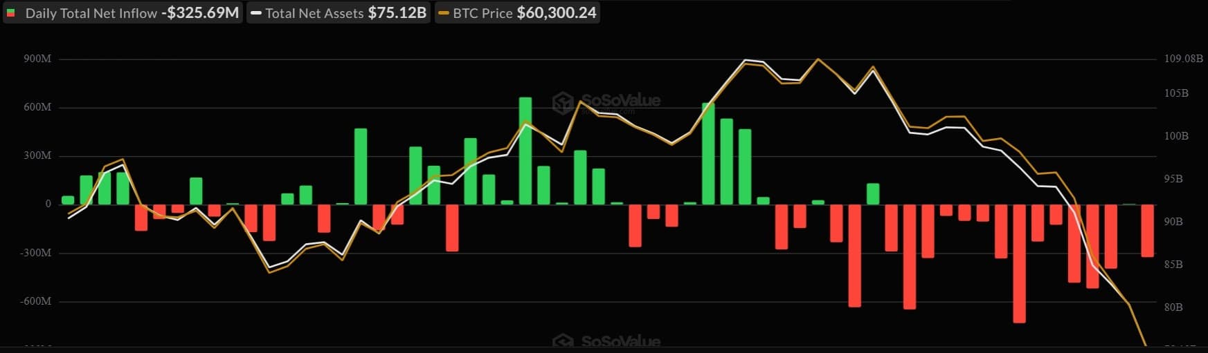 Bitcoin (BTC) Price: $1.7B Leaves Bitcoin ETFs in One Week as BTC Bounces on Ceasefire News