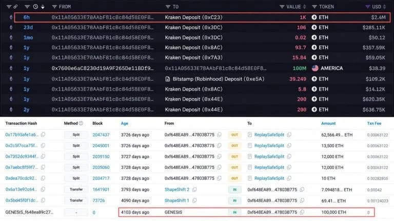 Whale That Bought 100,000 ETH for $0.31 Each Just Sent $2.4M to Kraken