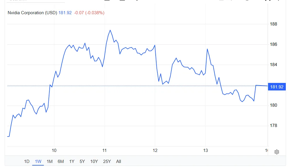 Nvidia Stock Prediction: Can NVDA Break $190 This Week?