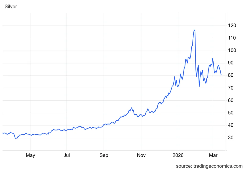 Silver Price Forecast: XAG Holds Above $80 After Volatile Rally, Can Silver Reach $100?
