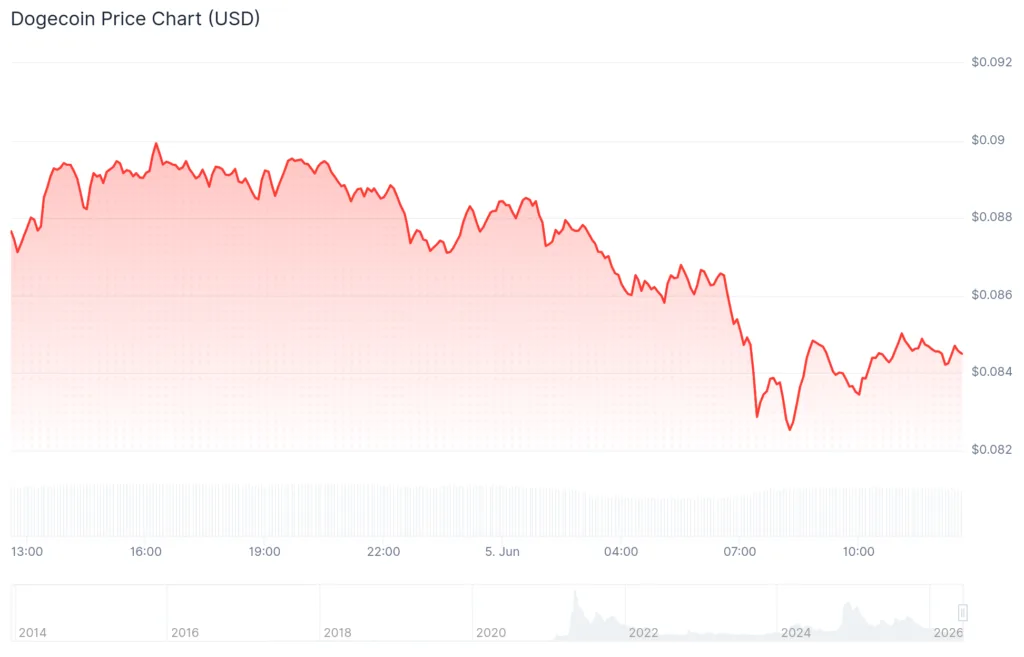 Dogecoin Price Outlook: What Could Spark The Next Major Move?